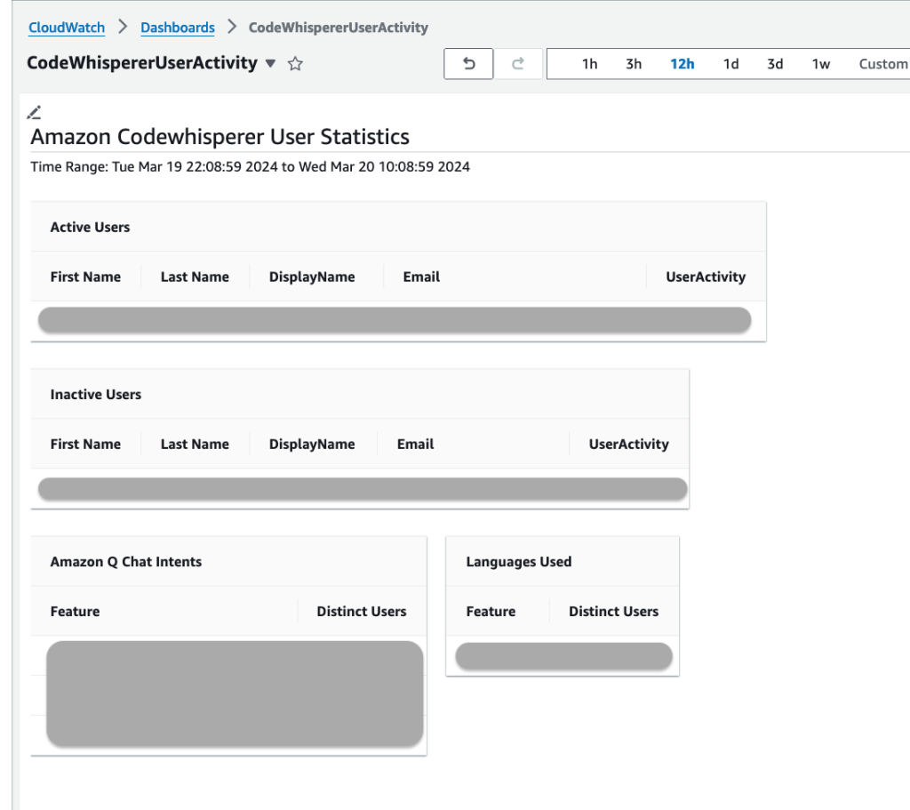 This image depicts what the dashboard looks like. It showcases active users and inactive users, with first name, last name, display name, and email. 